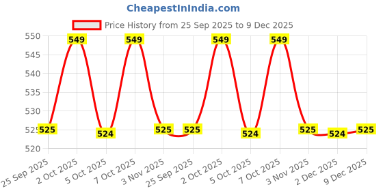 amazon.in Pigeon Wide Neck SoftLatch 2.0 PP Baby Feeding Bottle White Cap (Blue, L) Price History Graph from 25 Sep 2025 to 9 Dec 2025