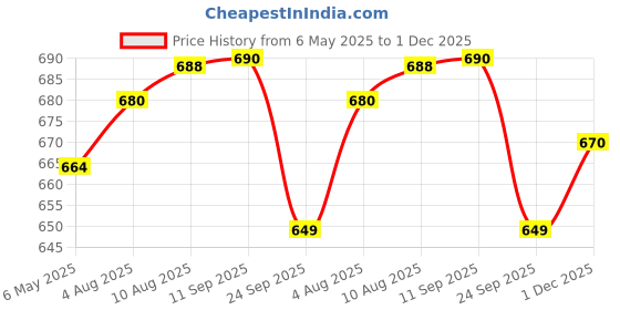 amazon.in Pigeon Xpresso Stainless Steel Stovetop Coffee Percolator | South Indian Kaapi Maker | Moka Pot Espresso Maker | Mocha Pot Authentic Coffee Brewer- (2 Cups) 200ml,Silver Price History Graph from 6 May 2025 to 1 Dec 2025