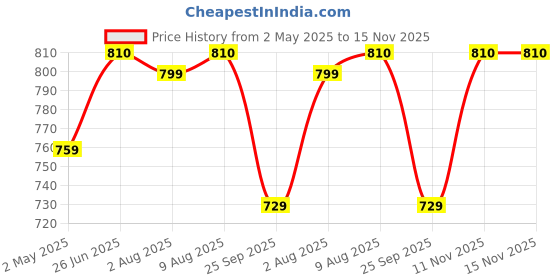 amazon.in Pigeon Xpresso Stainless Steel Stovetop Coffee Percolator | South Indian Kaapi Maker | Moka Pot Espresso Maker | Mocha Pot Authentic Coffee Brewer- (4 Cups) 350ml,Silver Price History Graph from 2 May 2025 to 15 Nov 2025