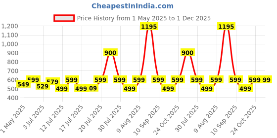 amazon.in Pigeon Zoom Electric Chopper 350 ml, Portable with 3 Stainless Steel Blades for Effortlessly Chopping Vegetables and Fruits - Green, 30 Watts pigeon Price History Graph from 1 May 2025 to 1 Dec 2025