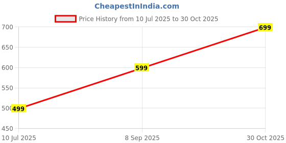 amazon.in Piggy Bank,Saving Box for Girls and Boys,Money Bank for Kids ,Unbreakable Plastic Piggy Banks (Red) Price History Graph from 10 Jul 2025 to 30 Oct 2025