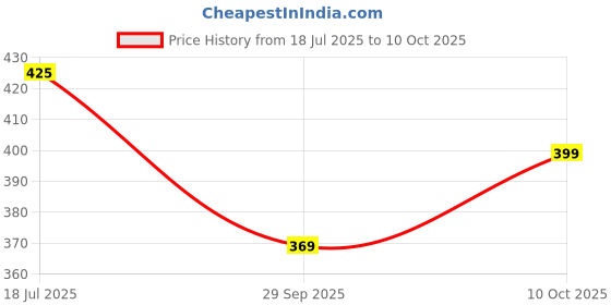 amazon.in Pigment Play 8-In-1 Brow Kit - Universal Brows Price History Graph from 18 Jul 2025 to 10 Oct 2025