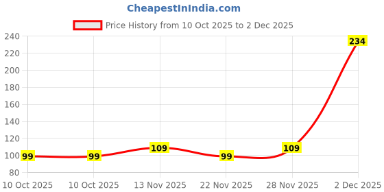 amazon.in Pigment Play Eye Opener Gel Eyeliner - Pretty Pink (Garden Green) Price History Graph from 10 Oct 2025 to 2 Dec 2025