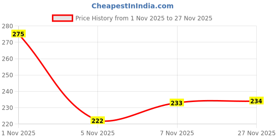 amazon.in Pigment Play Eyeshadow Palette, For Women, X Emoji, Ultra pigmented and easy to blend formula, 9 gm (Beach Please!, 9gm) Price History Graph from 1 Nov 2025 to 27 Nov 2025