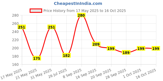 amazon.in pigment play Iridescent Loose Pigment Powder - Money Green (Rose Silver) pigment play Price History Graph from 17 May 2025 to 16 Oct 2025
