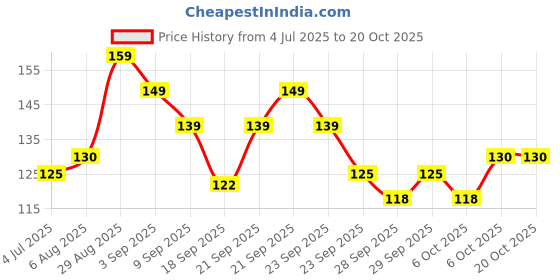 amazon.in Pigment Play Lip Balm, Chupa Chups SPF-30 Natural looking high shine tint, non-greasy feeling, 4gm (Juicy Strawberry) Price History Graph from 4 Jul 2025 to 17 Oct 2025