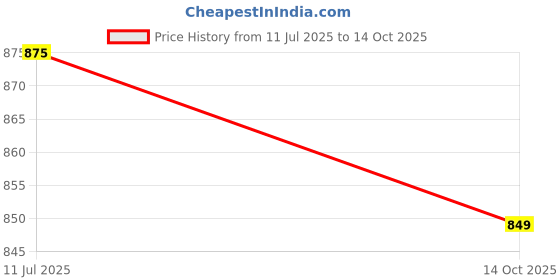 amazon.in Pigment Play Lipstick Cream Dreams (Lipstick Cream Dreams) Price History Graph from 11 Jul 2025 to 14 Oct 2025
