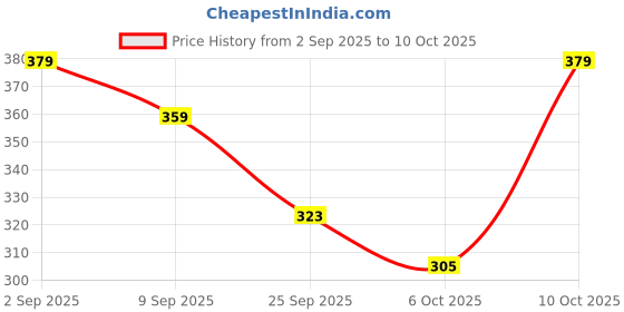 amazon.in Pigment Play Max Effects Glitte Palette- Glitter Love Price History Graph from 2 Sep 2025 to 10 Oct 2025