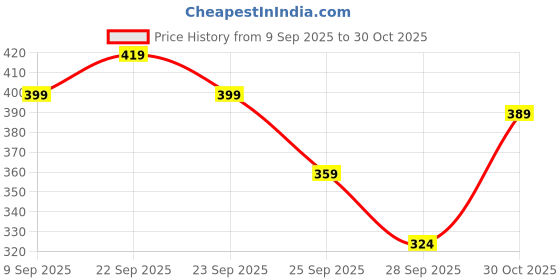 amazon.in Pigment Play Multi Effect Shadow Palette - Tropical Universe Price History Graph from 9 Sep 2025 to 30 Oct 2025
