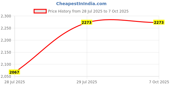 amazon.in PiH Core Cutter Dolly Type 100mm with Rammer 9.5 Kg (Set of 1) Price History Graph from 28 Jul 2025 to 7 Oct 2025