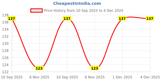 amazon.in pijera Premium Customized Metal Keychain | Personalized Name Engraved Keychain for Car & House Keys | Stylish Stainless Steel Gift for Men & Women pijera Price History Graph from 10 Sep 2025 to 4 Dec 2025