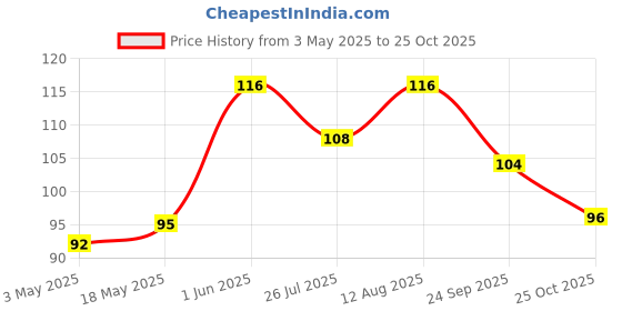 amazon.in Pik n Pop Dark Chocolate Mini Waffle Cones - 70 Gram | Whole Wheat | Non-Meltable | Eggless | Crunchy Chocolate Filled Cones | Cone Bite Snacks I Flavoured Cone Price History Graph from 3 May 2025 to 25 Oct 2025