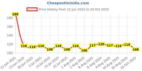 amazon.in Pik n Pop Hazelnut Mini Waffle Cones - 70g | Whole Wheat | Non-Meltable | Eggless | Crunchy Hazelnut filled Cones | Cone Bite Snacks I Flavoured Cones pik n pop Price History Graph from 12 Jun 2025 to 24 Oct 2025