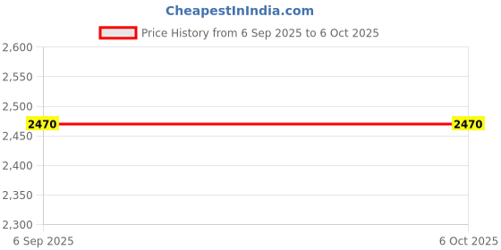 amazon.in Pikafly® – Sunshine Chimney PCB with Display & Wire for Model No. (Kosmo Plus) | Compatible with Automatic Front Glass (Flap) Open Chimneys. Price History Graph from 6 Sep 2025 to 5 Oct 2025