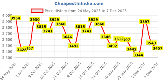 amazon.in PiKaPiKaP Portable Neck Fan, Hanging Neck Fan Hands Free with Adjustable Lanyard and Bracket, USB Rechargeable Bladeless Mini Fans Portable, 3 Speeds for Women Kids Outdoor Travel Price History Graph from 24 May 2025 to 7 Dec 2025