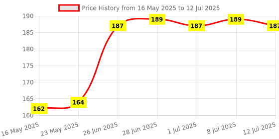 amazon.in PikArt (Pack of 5) Spikes for Bird & Pigeon with (Double Sided Tape), Bird Spikes, Pigeon Control Spikes, Pest Control Pigeon Cat Problem Solutions Price History Graph from 16 May 2025 to 12 Jul 2025