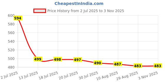 amazon.in pikham Art Silk Saree with Jacquard Blouse | Banarasi Style Weave | Zari Border & Zari Base | Elegant Traditional Saree | Festive | Timeless Indian Attire | MTA_7 pikham Price History Graph from 2 Jul 2025 to 3 Nov 2025