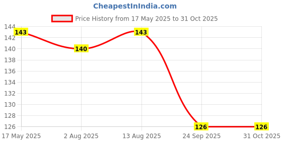 amazon.in pikipo Baby Soft Rattle Ball, Suitable for Babies, Multicolor, Small 11cm Price History Graph from 17 May 2025 to 31 Oct 2025