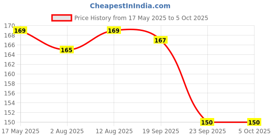 amazon.in Pikipo Froggy Face Rattle Soft Toy with Squeeze Handle for Squeaky Sound (Green) Price History Graph from 17 May 2025 to 5 Oct 2025