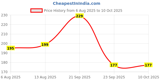 amazon.in Pikipo Multicolor Stuffed Soft Ball with Rattle Sound (Medium, 15cm) Price History Graph from 6 Aug 2025 to 9 Oct 2025