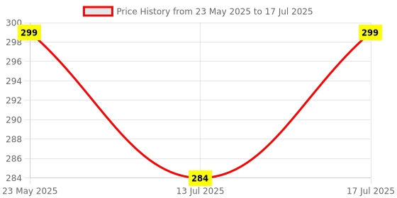amazon.in Pikipo Plush Soft Ball (Small Size, 11cm) and Kitty Face Soft Rattle Combo, Multicolor,Baby (Material: Polyester & Plush) Price History Graph from 23 May 2025 to 13 Jul 2025