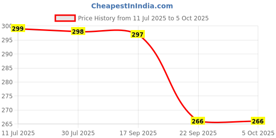 amazon.in pikipo Soft Ball (Small, 11Cm) and Bunny Face Soft Rattle Combo - Polyester, Softball, Pink Price History Graph from 11 Jul 2025 to 5 Oct 2025