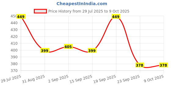 amazon.in Pikipo Super Saver Soft Toy Combo (3-in-1): Tiger Rattle, Bunny Rattle, and 11cm Ball Price History Graph from 29 Jul 2025 to 9 Oct 2025