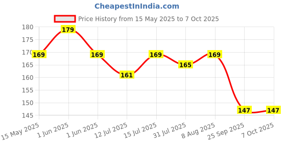 amazon.in Pikipo Tiger Face Rattle Soft Toy with Squeeze Handle for Squeaky Sound (Orange) pikipo Price History Graph from 15 May 2025 to 7 Oct 2025