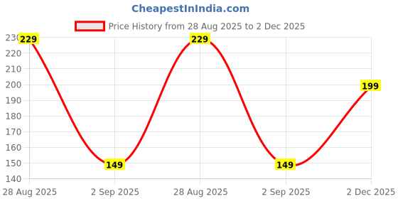 amazon.in Pikkme Back Cover for Motorola Moto G86 Power 5G Camera Protection 3D Hexa Cube Design Silicone Protective Bumper Case (Blue) Price History Graph from 28 Aug 2025 to 2 Dec 2025