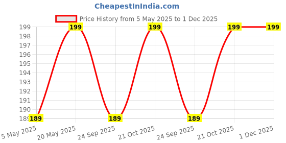 amazon.in Pikkme Flip Cover Leather Finish | Inside TPU with Card Pockets | Wallet Stand and Shock Proof | Complete Protection Flip Case for Moto G54 5G / G64 5G(Blue) Price History Graph from 5 May 2025 to 1 Dec 2025