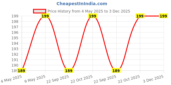 amazon.in Pikkme Samsung Galaxy M12 / A12 / F12 Back Cover Soft Matte Liquid Silicone TPU | Camera Protection | Shockproof Slim Back Case for Samsung Galaxy M12 / A12 / F12 (Blue) Price History Graph from 4 May 2025 to 2 Dec 2025