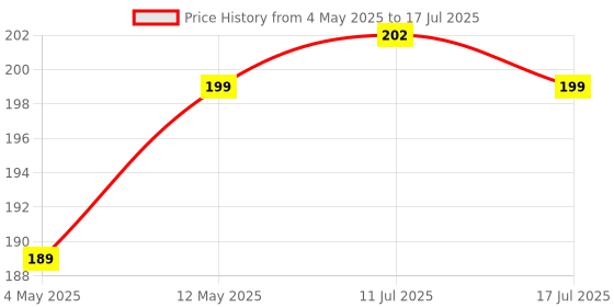 amazon.in Pikkme Tempered Glass Screen Protector for Samsung Galaxy M21 / M21 2021 / M30s Edge to Edge Coverage with Easy Installation kit Price History Graph from 4 May 2025 to 17 Jul 2025