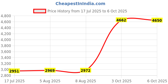 amazon.in PIKKOFUN Mini Pickleball - Training Balls for Drills, Paddle Control, Warm Up, Focus - 5 Pack Small Pickleballs Price History Graph from 17 Jul 2025 to 6 Oct 2025
