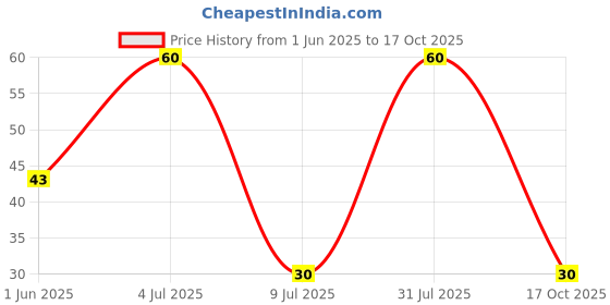 amazon.in Piknik Pops, Masala 60g piknik Price History Graph from 1 Jun 2025 to 17 Oct 2025