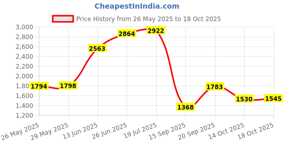amazon.in Piksters Interdental Brushes (10 Pcs/Pack, Size 00 (Pink)) (Pack of 1) Price History Graph from 26 May 2025 to 18 Oct 2025