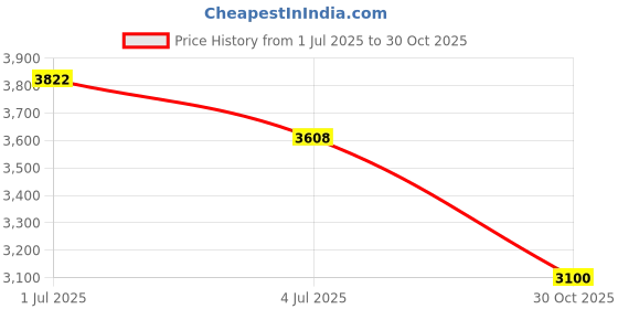 amazon.in Piksters Interdental Brushes | 35 Pack | Size 5 - Blue Price History Graph from 1 Jul 2025 to 30 Oct 2025
