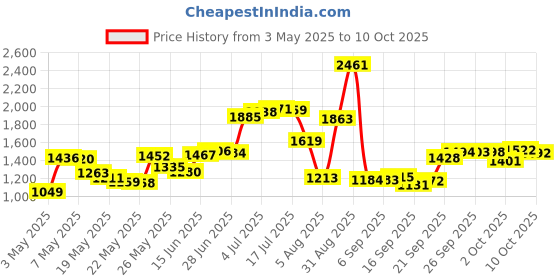 amazon.in Piksters size 0 10 ea by Piksters Price History Graph from 3 May 2025 to 10 Oct 2025