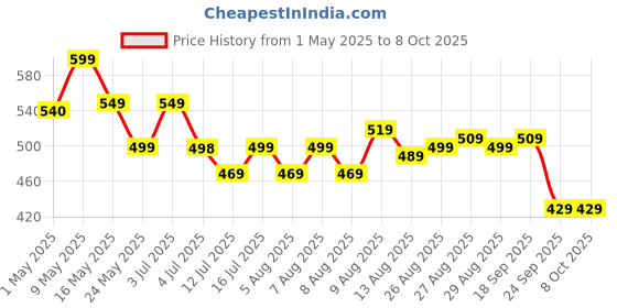 amazon.in pil Neem Plus Herbal Pet Shampoo 1000ml | Puppy Safe Anti Ticks and Fleas Dog shampoo | Anti-Fungal, Antibacterial, Antiseptic & pH Balanced Dog Shampoo | Regular use Coat Cleansing Shampoo for Pets pil Price History Graph from 1 May 2025 to 8 Oct 2025