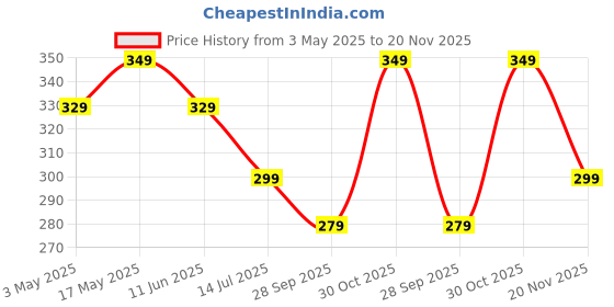 amazon.in Pil Sensopil Gel Whitening Toothpaste With Clove Oil&Dual Action Formula | For Deep Repair Of Sensitive Teeth & Cavity Prevention-(125G Each) (Pack Of 4) Afr23117 Price History Graph from 3 May 2025 to 20 Nov 2025