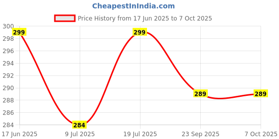 amazon.in PIL Tick & Flea Spray | Complete Remedy for Fleas & Ticks | Fast, Effective Spray for Fleas, Tick, and Chewing Lice for Dogs and Cats Price History Graph from 17 Jun 2025 to 7 Oct 2025
