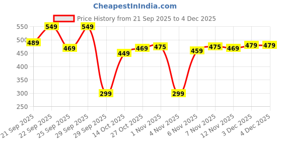 amazon.in Pilasio 100% Natural Lip Balm & Overnight Lip Mask, 8g | Beeswax + Vitamin E | Safe-Gentle Moisturizing Lip Therapy | Softens, Brightens, Hydrates & Protects Dry Lips Price History Graph from 21 Sep 2025 to 4 Dec 2025