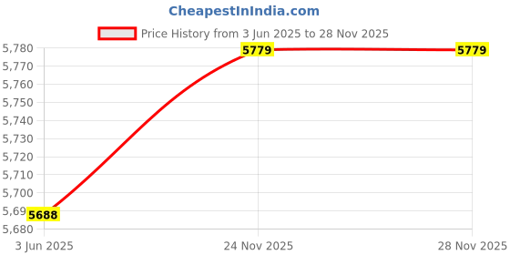 amazon.in Pilates bar Portable Detachable Pilates Bar Kit with Resistance Bands Handles 60lb/120lb/180lb for Yoga Pilates Full Body Workout Stretch Exercises Price History Graph from 3 Jun 2025 to 27 Nov 2025