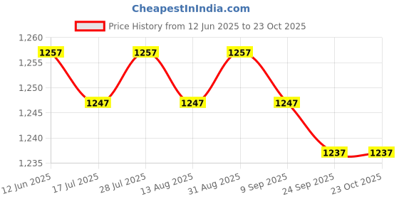 amazon.in Pilates Fitness Ring Device Equipment for Home Sculpting Toning Inner Thighs Purple| Sports Equipment | Outdoor Sports Gear | Exercise Gear Price History Graph from 12 Jun 2025 to 23 Oct 2025