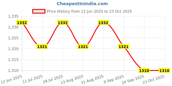 amazon.in Pilates Ring Circle Workout for Women Men for Back Abdominal Muscle Shoulder Black| Sports Equipment | Outdoor Sports Gear | Exercise Gear Price History Graph from 12 Jun 2025 to 23 Oct 2025