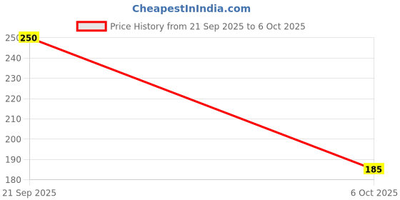 amazon.in PILESNIL SYRUP (KRIG'S) | 125ml X 2 | NRHP Price History Graph from 21 Sep 2025 to 6 Oct 2025