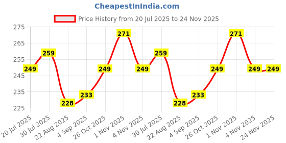 amazon.in hotstyle Pilet Trendy and Stylish Shoe for Man Orange Color hotstyle Price History Graph from 20 Jul 2025 to 23 Nov 2025