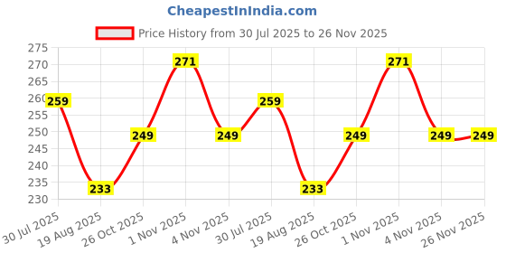 amazon.in hotstyle Pilet Trendy and Stylish Shoe for Man White hotstyle Price History Graph from 30 Jul 2025 to 26 Nov 2025
