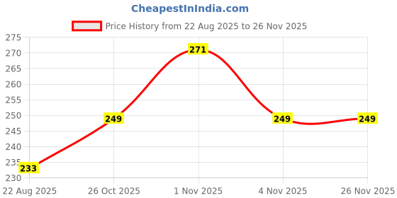 amazon.in hotstyle Pilet Trendy and Stylish Shoes Color White hotstyle Price History Graph from 22 Aug 2025 to 25 Nov 2025