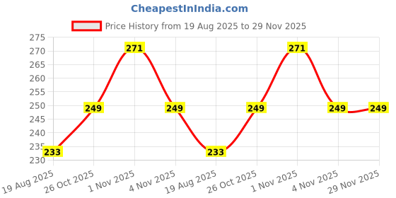 amazon.in hotstyle Pilet Trendy and Stylish Shoes Color White hotstyle Price History Graph from 19 Aug 2025 to 29 Nov 2025