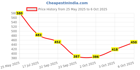 amazon.in Pilgrim 2-IN-1 Blush Duo 9g | Highly Pigmented, Long-lasting, Buildable & Blendable | Goodness of Rosehip Oil & Hydrating Squalane | All Skin Types | Shade Berry Beat-03 Price History Graph from 25 May 2025 to 6 Oct 2025